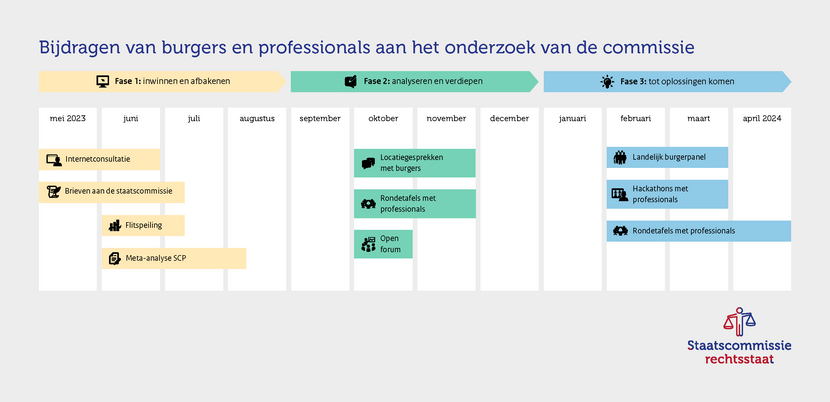 tijdlijn activiteiten staatscommissie